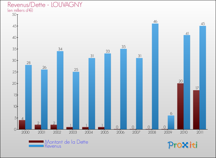 Evolution comparée de la dette et des revenus pour la commune de LOUVAGNY de 2000 à 2011 Comparaison de la dette et des revenus pour LOUVAGNY de 2000 à 2011