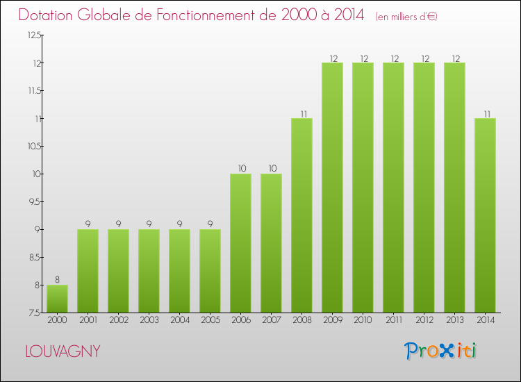 Evolution du montant de la Dotation Globale de Fonctionnement pour la commune de LOUVAGNY de 2000 à 2014 Evolution du montant de la Dotation Globale de Fonctionnement pour LOUVAGNY de 2000 à 2014