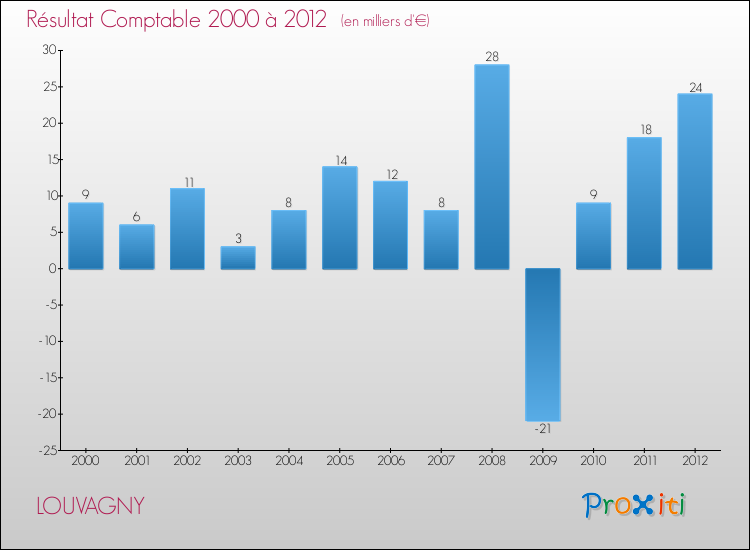 Evolution du résultat comptable pour la commune de LOUVAGNY de 2000 à 2012 Evolution du résultat comptable pour LOUVAGNY de 2000 à 2012