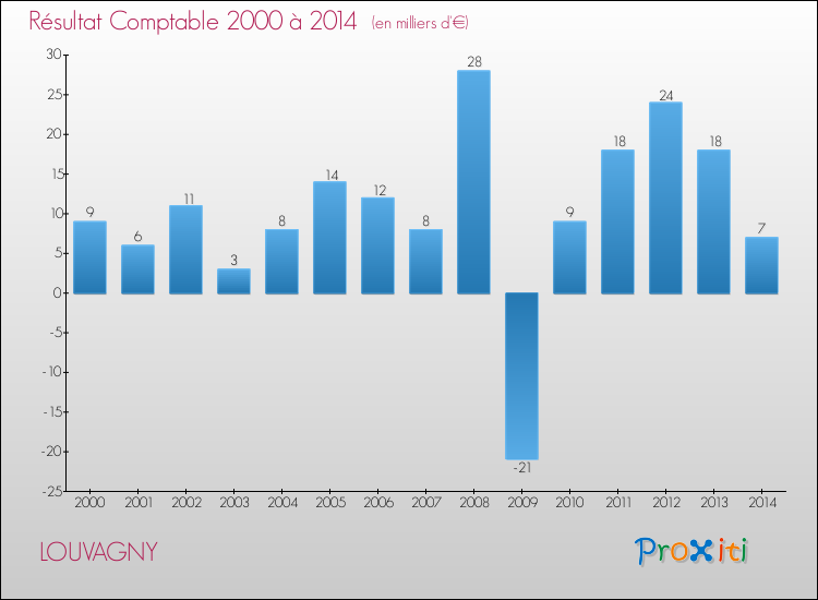 Evolution du résultat comptable pour la commune de LOUVAGNY de 2000 à 2014 Evolution du résultat comptable pour LOUVAGNY de 2000 à 2014