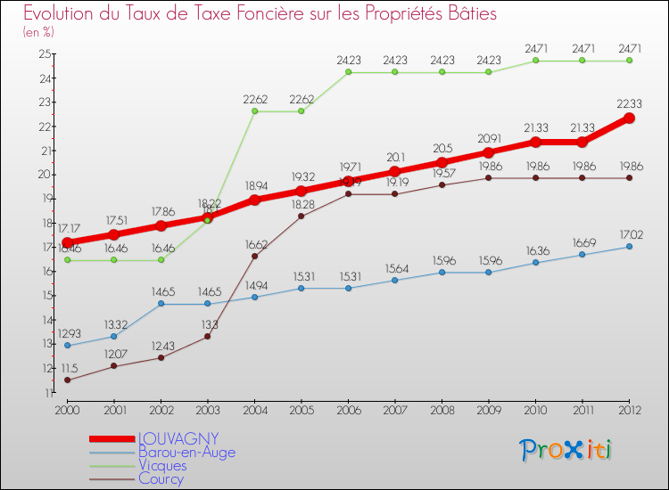 Evolution du taux de la taxe foncière sur le bati pour LOUVAGNY et les communes proches de 2000 à 2012 Comparaison des taux de taxe foncière sur le bati pour LOUVAGNY et les communes voisines de 2000 à 2012