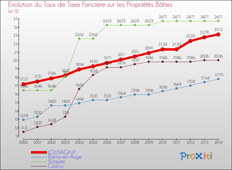 Evolution du taux de la taxe foncière sur le bati pour LOUVAGNY et les communes proches de 2000 à 2014 Comparaison des taux de taxe foncière sur le bati pour LOUVAGNY et les communes voisines de 2000 à 2014