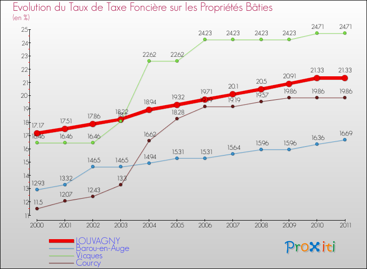 Evolution du taux de la taxe foncière sur le bati pour LOUVAGNY et les communes proches Comparaison des taux de taxe foncière sur le bati pour LOUVAGNY et les communes voisines