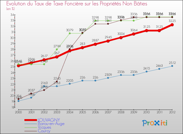 Evolution du taux de la taxe foncière sur les immeubles et terrains non batis pour LOUVAGNY et les communes proches de 2000 à 2012 Comparaison des taux de la taxe foncière sur les immeubles et terrains non batis pour LOUVAGNY et les communes voisines de 2000 à 2012