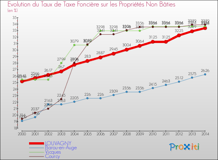 Evolution du taux de la taxe foncière sur les immeubles et terrains non batis pour LOUVAGNY et les communes proches de 2000 à 2014 Comparaison des taux de la taxe foncière sur les immeubles et terrains non batis pour LOUVAGNY et les communes voisines de 2000 à 2014