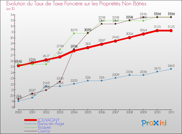 Evolution du taux de la taxe foncière sur les immeubles et terrains non batis pour LOUVAGNY et les communes proches Comparaison des taux de la taxe foncière sur les immeubles et terrains non batis pour LOUVAGNY et les communes voisines