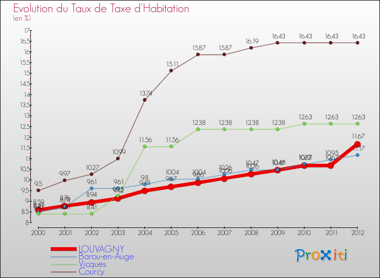 Evolution du taux de la taxe d'habitation pour LOUVAGNY et les communes proches Comparaison des taux de la taxe d'habitation pour LOUVAGNY et les communes voisines