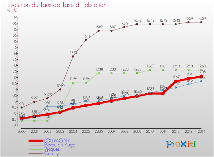 Evolution du taux de la taxe d'habitation pour LOUVAGNY et les communes proches de 2000 à 2014 Comparaison des taux de la taxe d'habitation pour LOUVAGNY et les communes voisines de 2000 à 2014