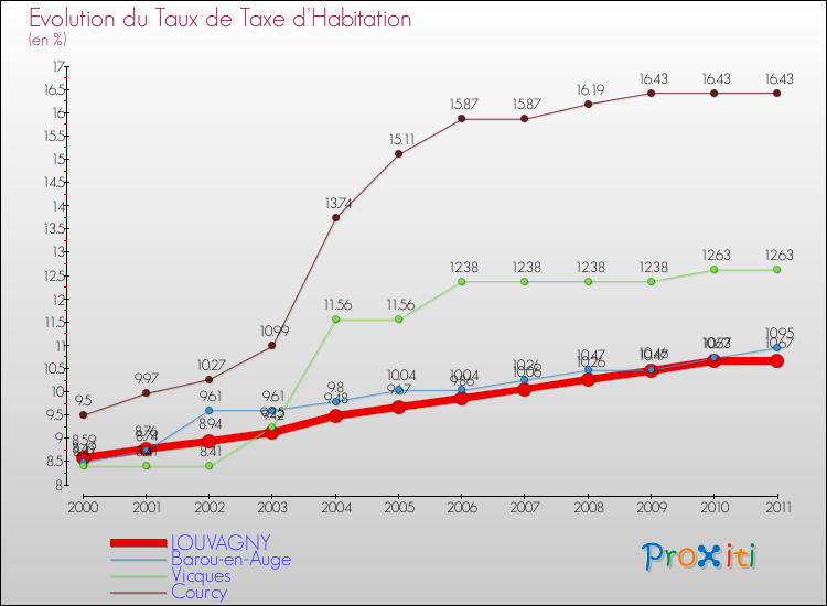 Evolution du taux de la taxe d'habitation pour LOUVAGNY et les communes proches Comparaison des taux de la taxe d'habitation pour LOUVAGNY et les communes voisines