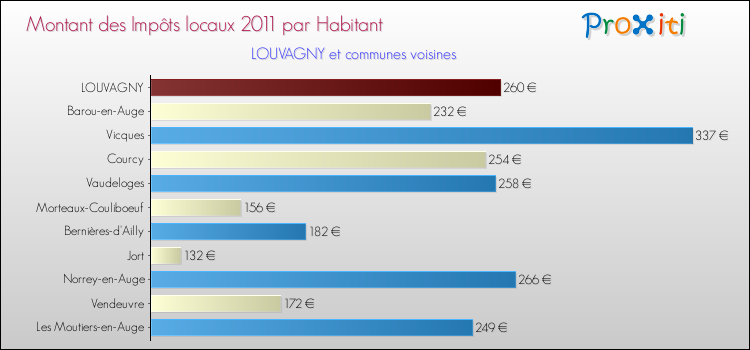 Montant des impôts locaux par Habitant pour LOUVAGNY et les communes proches Comparaison des impôts locaux par habitant pour LOUVAGNY et les communes voisines