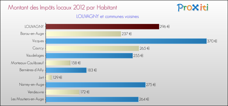 Montant des impôts locaux par Habitant pour LOUVAGNY et les communes proches Comparaison des impôts locaux par habitant pour LOUVAGNY et les communes voisines