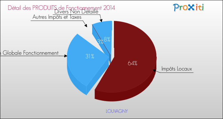 Décomposition du Budget de Fonctionnement 2014 de la commune de LOUVAGNY Budget de Fonctionnement 2014 pour la commune de LOUVAGNY