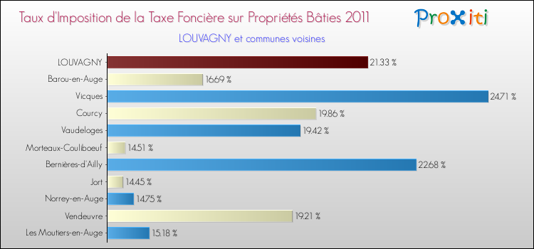 Taux d'imposition de la taxe foncière sur le bati 2011 pour LOUVAGNY et les communes proches Comparaison des taux d'imposition de la taxe foncière sur le bati 2011 pour LOUVAGNY et les communes voisines