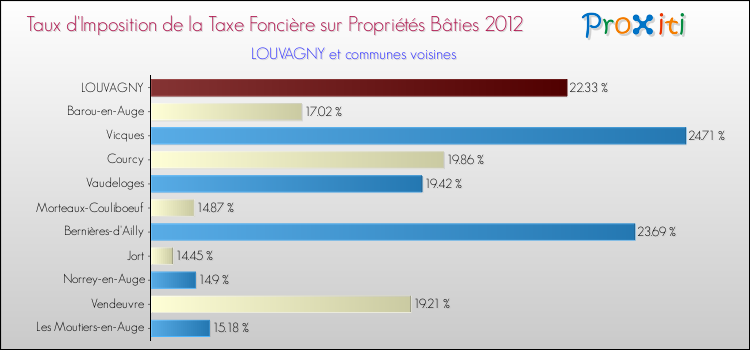 Taux d'imposition de la taxe foncière sur le bati 2012 pour LOUVAGNY et les communes proches Comparaison des taux d'imposition de la taxe foncière sur le bati 2012 pour LOUVAGNY et les communes voisines