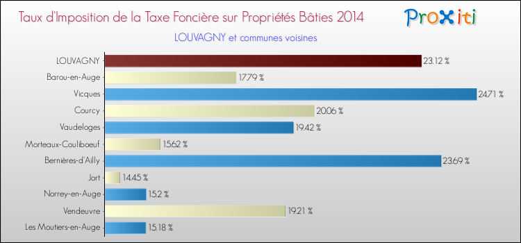 Taux d'imposition de la taxe foncière sur le bati 2014 pour LOUVAGNY et les communes proches Comparaison des taux d'imposition de la taxe foncière sur le bati 2014 pour LOUVAGNY et les communes voisines