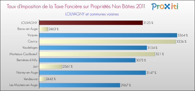 Taux d'imposition de la taxe foncière sur les immeubles et terrains non batis 2011 pour LOUVAGNY et les communes proches Comparaison des taux d'imposition de la taxe foncière sur les immeubles et terrains non batis 2011 pour LOUVAGNY et les communes voisines