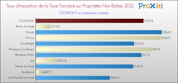 Taux d'imposition de la taxe foncière sur les immeubles et terrains non batis 2012 pour LOUVAGNY et les communes proches Comparaison des taux d'imposition de la taxe foncière sur les immeubles et terrains non batis 2012 pour LOUVAGNY et les communes voisines