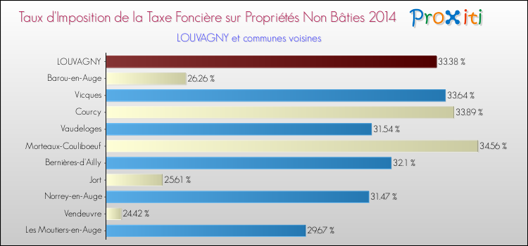 Taux d'imposition de la taxe foncière sur les immeubles et terrains non batis 2014 pour LOUVAGNY et les communes proches Comparaison des taux d'imposition de la taxe foncière sur les immeubles et terrains non batis 2014 pour LOUVAGNY et les communes voisines