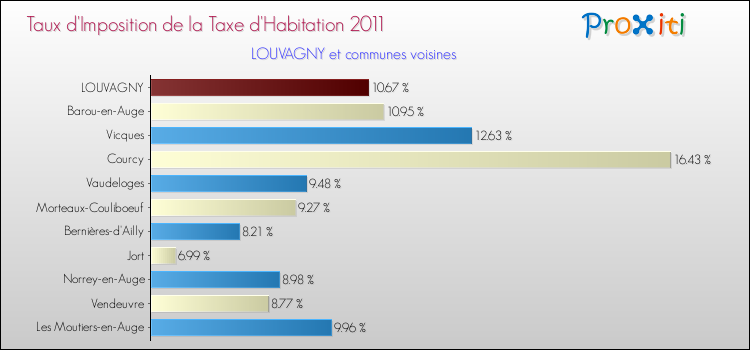 Taux d'imposition de la taxe d'habitation 2011 pour LOUVAGNY et les communes proches Comparaison des taux d'imposition de la taxe d'habitation 2011 pour LOUVAGNY et les communes voisines