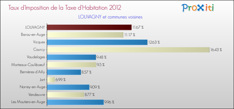 Taux d'imposition de la taxe d'habitation 2012 pour LOUVAGNY et les communes proches Comparaison des taux d'imposition de la taxe d'habitation 2012 pour LOUVAGNY et les communes voisines