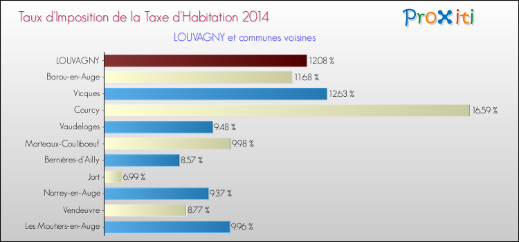 Taux d'imposition de la taxe d'habitation 2014 pour LOUVAGNY et les communes proches Comparaison des taux d'imposition de la taxe d'habitation 2014 pour LOUVAGNY et les communes voisines