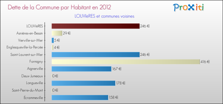 Dette par habitant de la commune en 2012 pour LOUVIèRES et les communes proches Comparaison de la dette par habitant de la commune en 2012 pour LOUVIèRES et les communes voisines