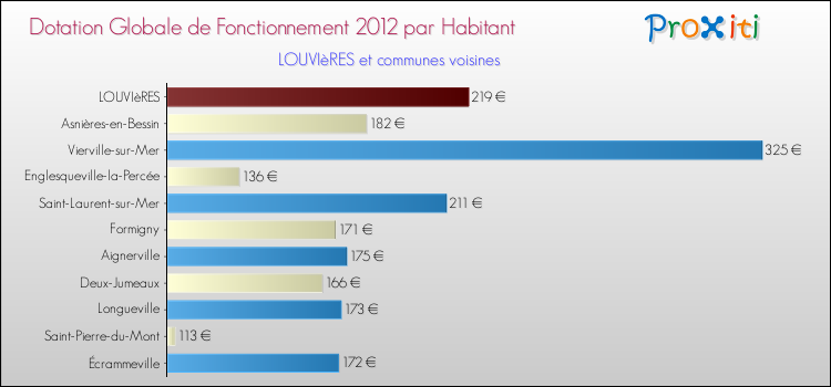 Montant des dotations globales de fonctionnement DGF par Habitant pour LOUVIèRES et les communes proches Comparaison des des dotations globales de fonctionnement DGF par habitant pour LOUVIèRES et les communes voisines
