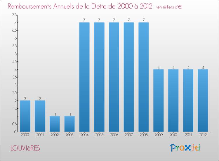 Evolution de l'annuité de la dette pour la commune de LOUVIèRES de 2000 à 2012 Annuités de la dette pour LOUVIèRES de 2000 à 2012