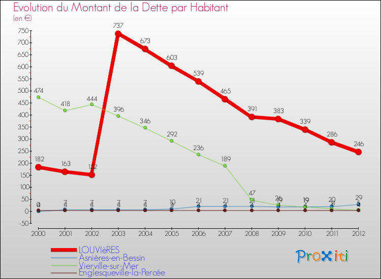 Evolution de la dette par habitant pour la commune de LOUVIèRES et les communes proches de 2000 à 2012 Comparaison de la dette par habitant pour LOUVIèRES et les communes voisines de 2000 à 2012