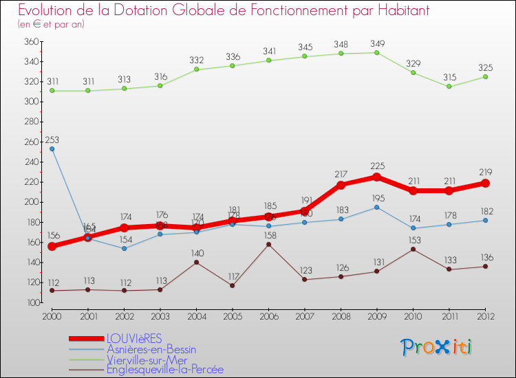Evolution et montant de la dotation globale de fonctionnement par Habitant pour LOUVIèRES et les communes proches Comparaison des dotations globales de fonctionnement par habitant pour LOUVIèRES et les communes voisines