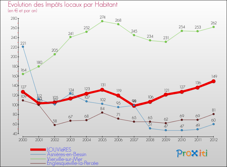 Evolution et montant des impôts locaux par Habitant pour LOUVIèRES et les communes proches Comparaison des impôts locaux par habitant pour LOUVIèRES et les communes voisines