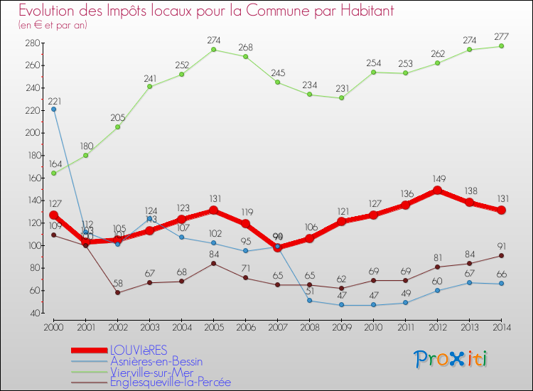 Evolution et montant des impôts locaux par Habitant pour LOUVIèRES et les communes proches de 2000 à 2014 Comparaison des impôts locaux par habitant pour LOUVIèRES et les communes voisines de 2000 à 2014