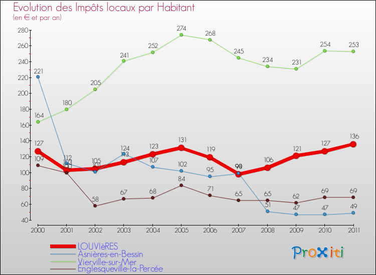 Evolution et montant des impôts locaux par Habitant pour LOUVIèRES et les communes proches Comparaison des impôts locaux par habitant pour LOUVIèRES et les communes voisines