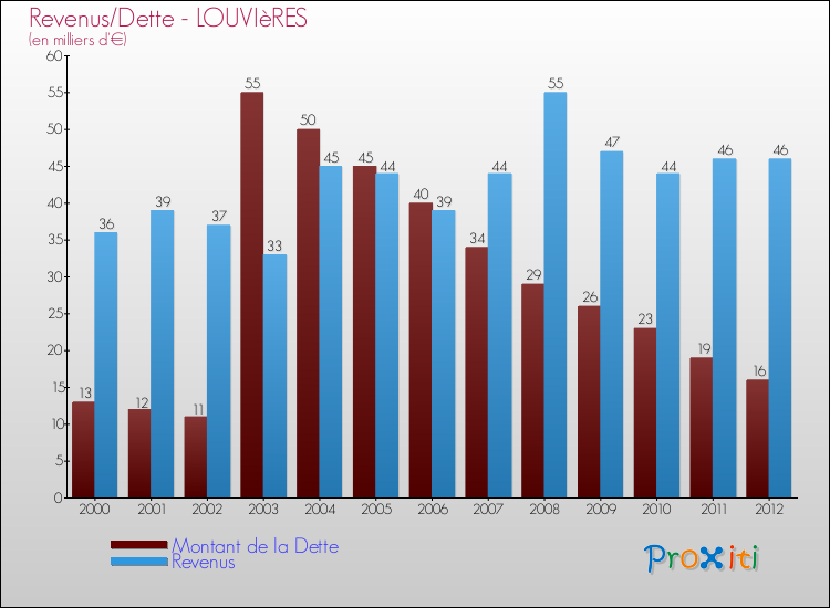 Evolution comparée de la dette et des revenus pour la commune de LOUVIèRES de 2000 à 2012 Comparaison de la dette et des revenus pour LOUVIèRES de 2000 à 2012