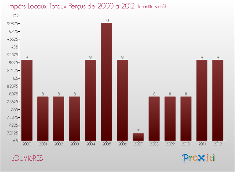 Evolution des Impôts Locaux pour la commune de LOUVIèRES de 2000 à 2012 Evolution des Impôts Locaux pour LOUVIèRES de 2000 à 2012