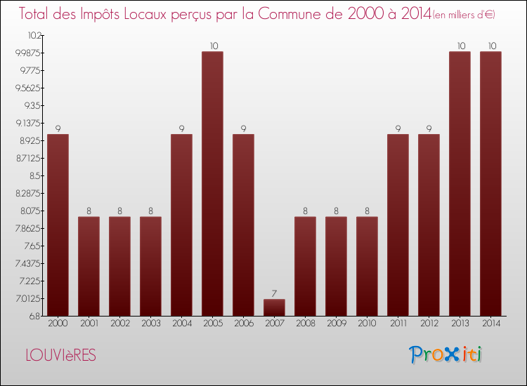Evolution des Impôts Locaux pour la commune de LOUVIèRES de 2000 à 2014 Evolution des Impôts Locaux pour LOUVIèRES de 2000 à 2014