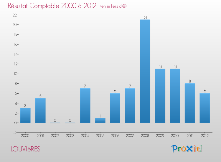 Evolution du résultat comptable pour la commune de LOUVIèRES de 2000 à 2012 Evolution du résultat comptable pour LOUVIèRES de 2000 à 2012