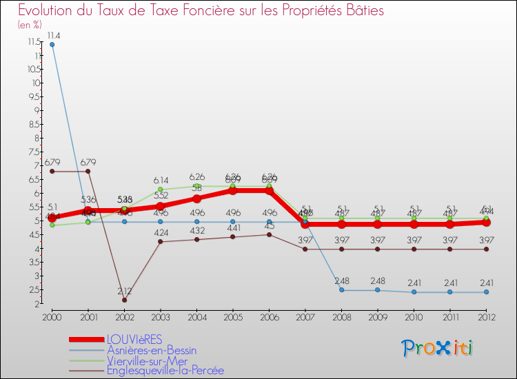 Evolution du taux de la taxe foncière sur le bati pour LOUVIèRES et les communes proches de 2000 à 2012 Comparaison des taux de taxe foncière sur le bati pour LOUVIèRES et les communes voisines de 2000 à 2012