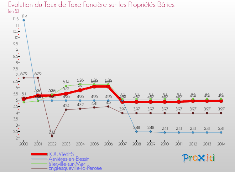 Evolution du taux de la taxe foncière sur le bati pour LOUVIèRES et les communes proches de 2000 à 2014 Comparaison des taux de taxe foncière sur le bati pour LOUVIèRES et les communes voisines de 2000 à 2014