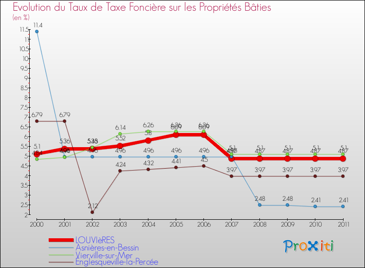 Evolution du taux de la taxe foncière sur le bati pour LOUVIèRES et les communes proches Comparaison des taux de taxe foncière sur le bati pour LOUVIèRES et les communes voisines
