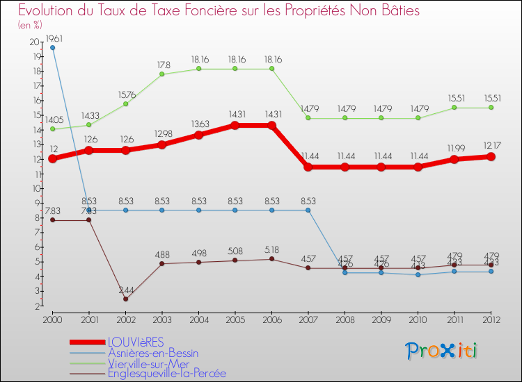 Evolution du taux de la taxe foncière sur les immeubles et terrains non batis pour LOUVIèRES et les communes proches de 2000 à 2012 Comparaison des taux de la taxe foncière sur les immeubles et terrains non batis pour LOUVIèRES et les communes voisines de 2000 à 2012