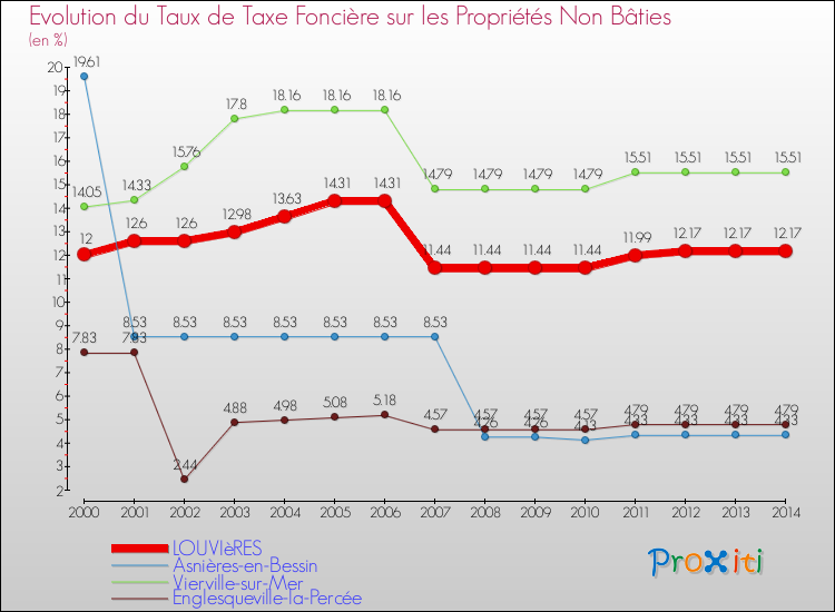 Evolution du taux de la taxe foncière sur les immeubles et terrains non batis pour LOUVIèRES et les communes proches de 2000 à 2014 Comparaison des taux de la taxe foncière sur les immeubles et terrains non batis pour LOUVIèRES et les communes voisines de 2000 à 2014