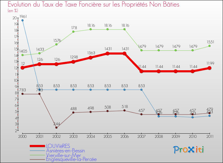 Evolution du taux de la taxe foncière sur les immeubles et terrains non batis pour LOUVIèRES et les communes proches Comparaison des taux de la taxe foncière sur les immeubles et terrains non batis pour LOUVIèRES et les communes voisines