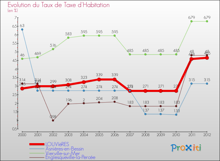 Evolution du taux de la taxe d'habitation pour LOUVIèRES et les communes proches Comparaison des taux de la taxe d'habitation pour LOUVIèRES et les communes voisines