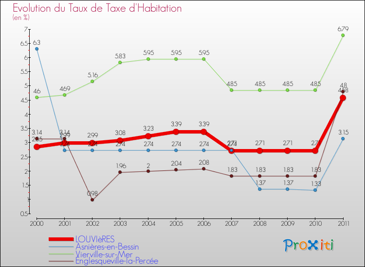 Evolution du taux de la taxe d'habitation pour LOUVIèRES et les communes proches Comparaison des taux de la taxe d'habitation pour LOUVIèRES et les communes voisines