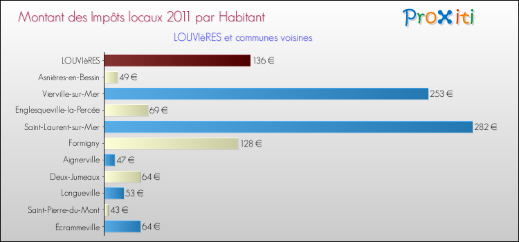 Montant des impôts locaux par Habitant pour LOUVIèRES et les communes proches Comparaison des impôts locaux par habitant pour LOUVIèRES et les communes voisines