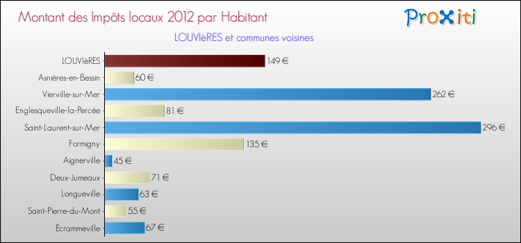Montant des impôts locaux par Habitant pour LOUVIèRES et les communes proches Comparaison des impôts locaux par habitant pour LOUVIèRES et les communes voisines