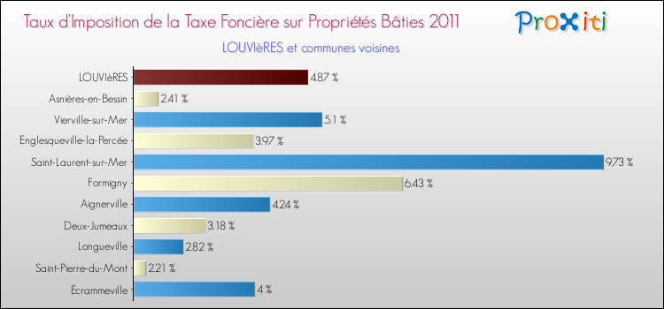Taux d'imposition de la taxe foncière sur le bati 2011 pour LOUVIèRES et les communes proches Comparaison des taux d'imposition de la taxe foncière sur le bati 2011 pour LOUVIèRES et les communes voisines