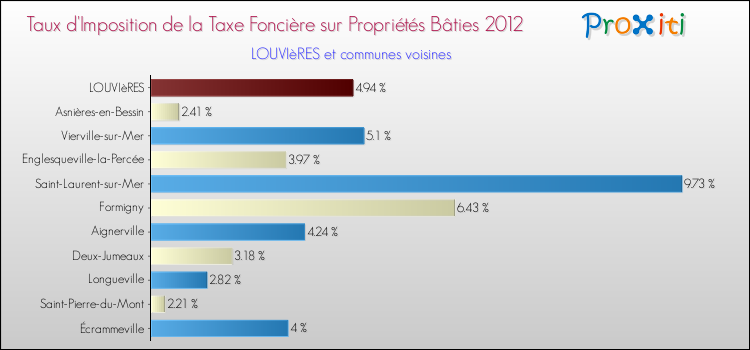 Taux d'imposition de la taxe foncière sur le bati 2012 pour LOUVIèRES et les communes proches Comparaison des taux d'imposition de la taxe foncière sur le bati 2012 pour LOUVIèRES et les communes voisines