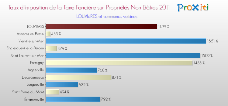 Taux d'imposition de la taxe foncière sur les immeubles et terrains non batis 2011 pour LOUVIèRES et les communes proches Comparaison des taux d'imposition de la taxe foncière sur les immeubles et terrains non batis 2011 pour LOUVIèRES et les communes voisines